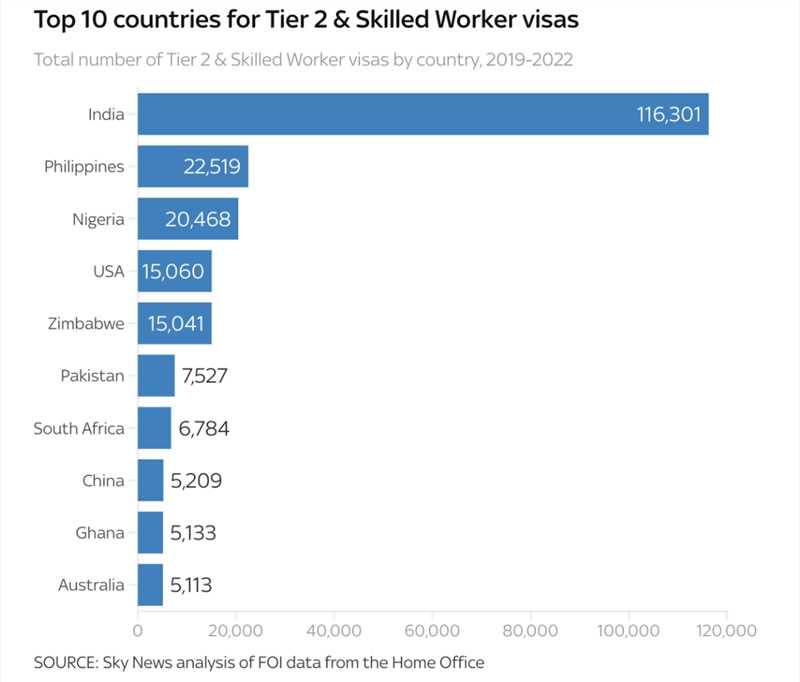 英国工签移民数据出炉！印度第一，中国第八！
